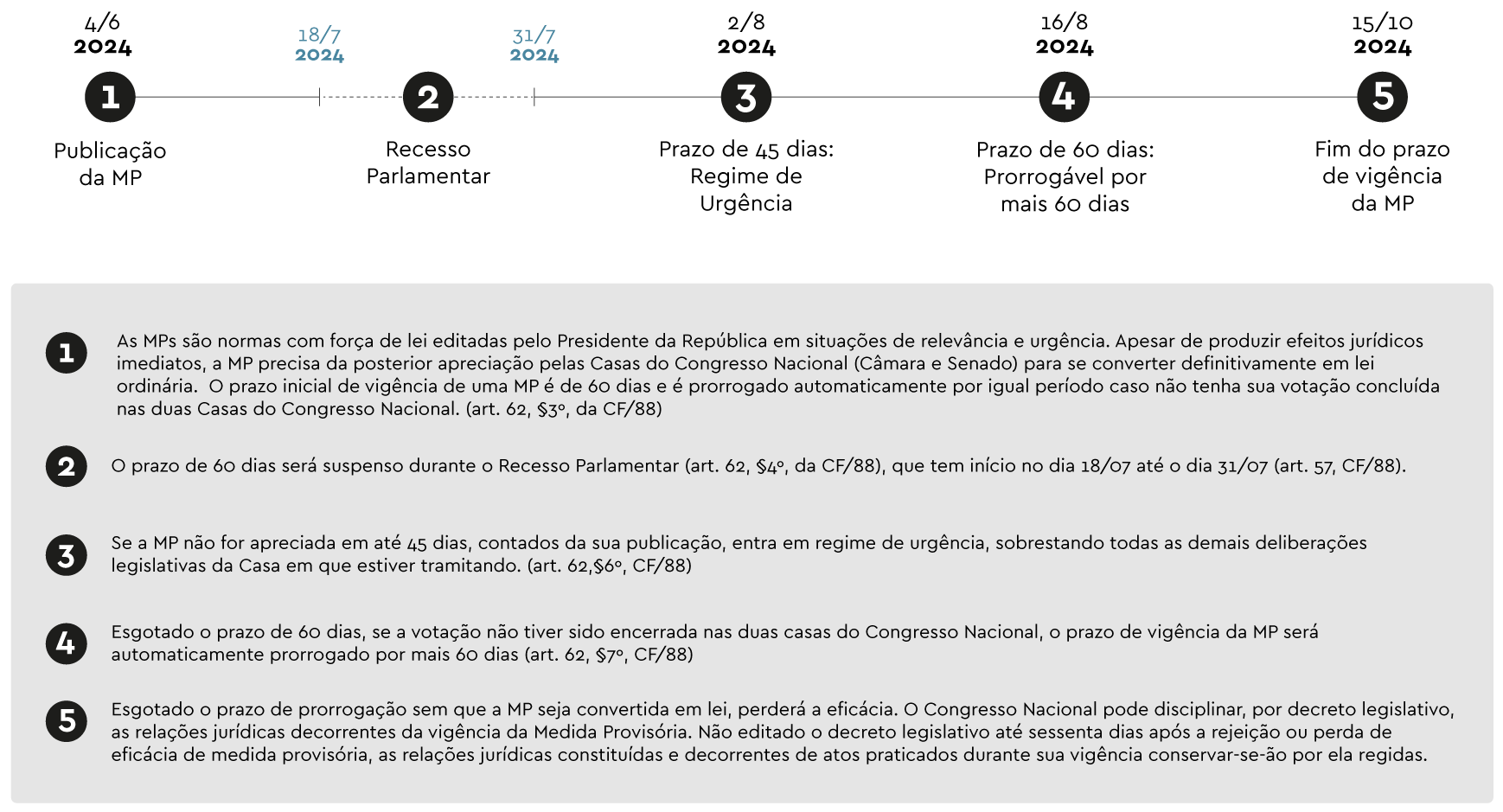 Linha do tempo MP 1227