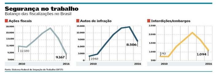 Norma impede interdição de maquinário por fiscal