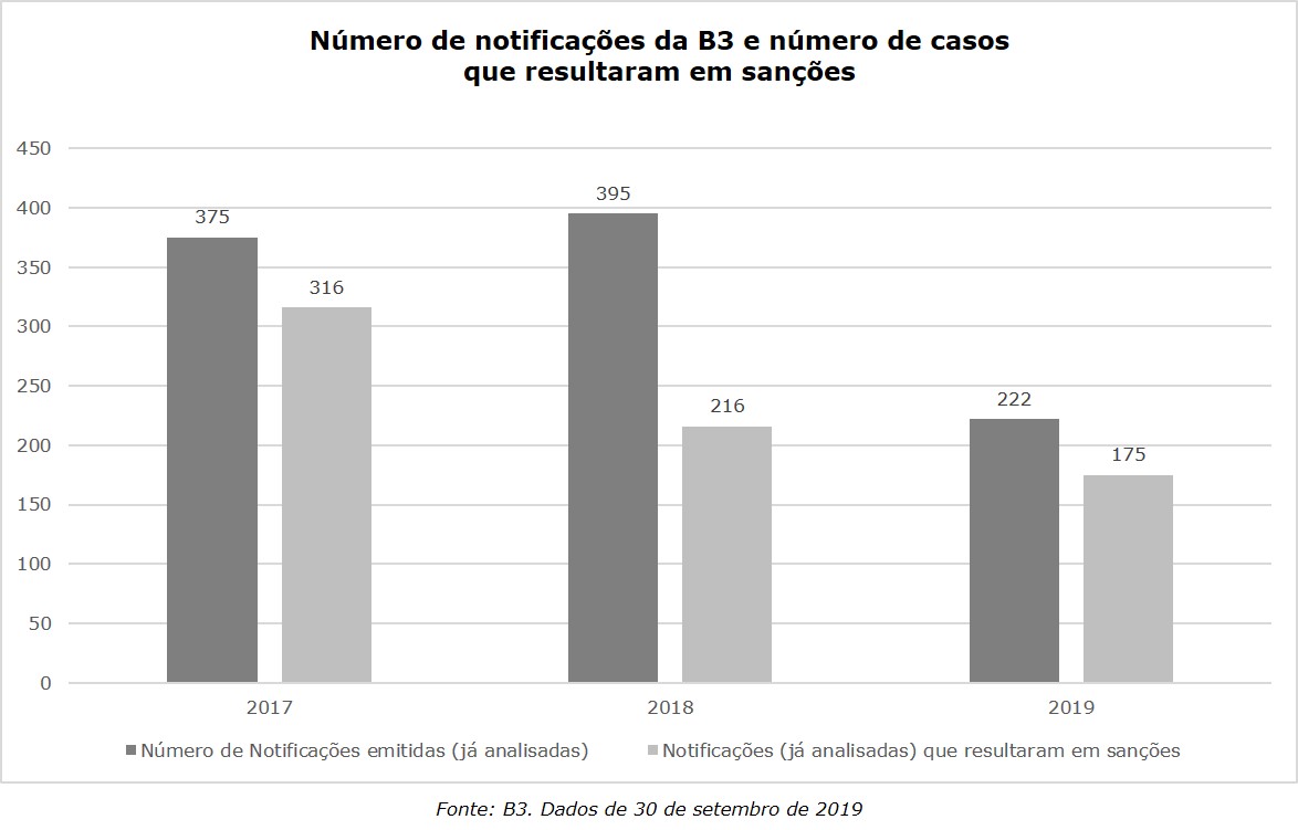 Tabela1 breve resumo da atuacao sancionadora da CVM e da atividade regulatoria da B3